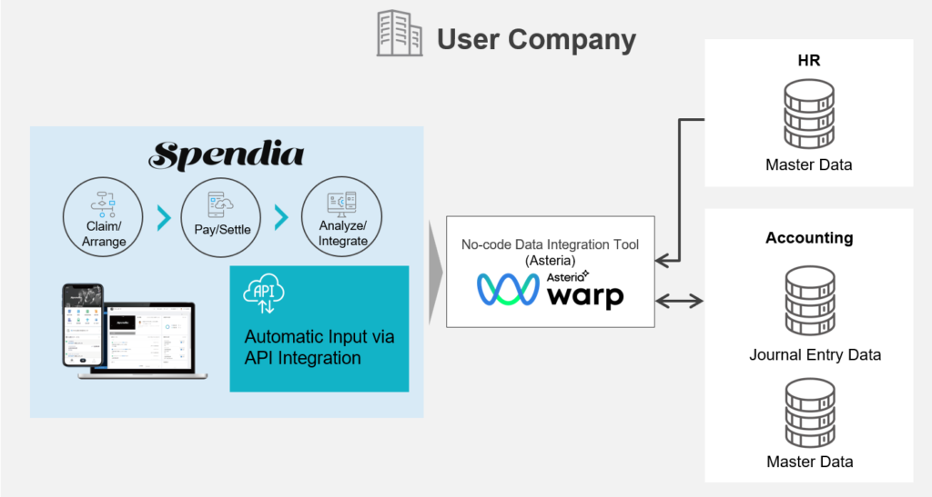 Data integration using ASTERIA Warp