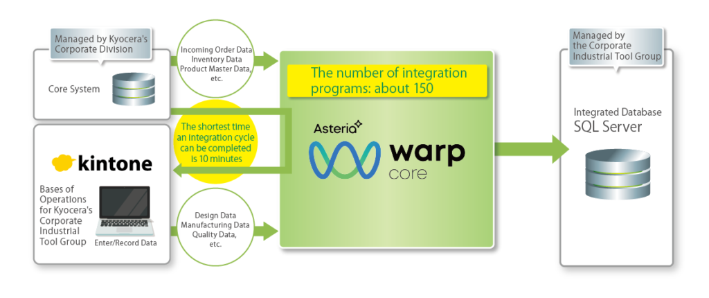 The Overview of Data Integration System