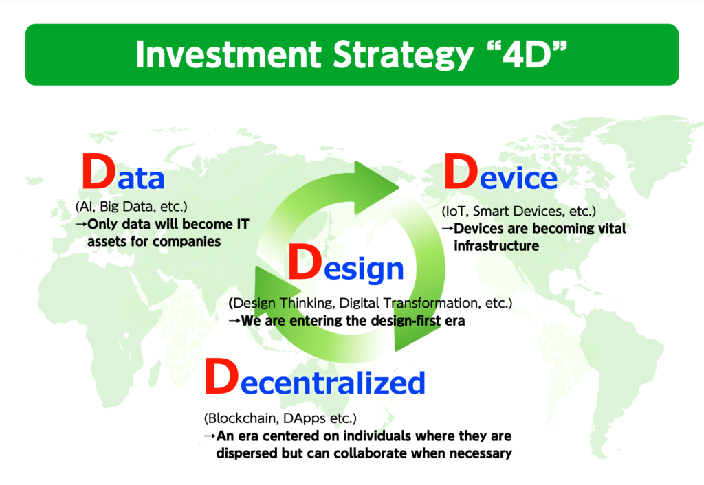 Image of investment strategy "4D"