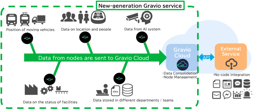 Overview image of Node Computing Using New-Generation Gravio