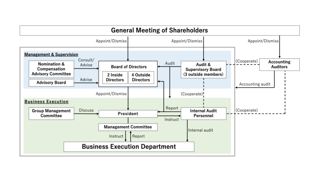 Overview of Corporate Governance System