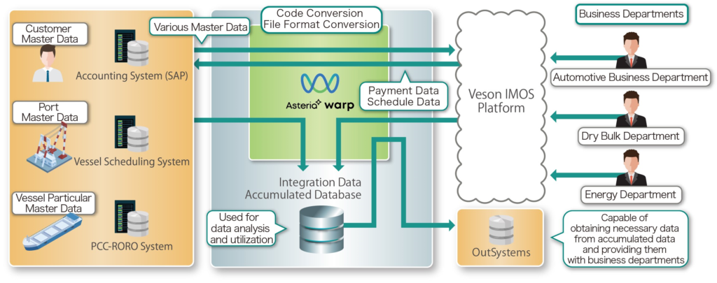 Image: Overview of Data Integration System using Warp