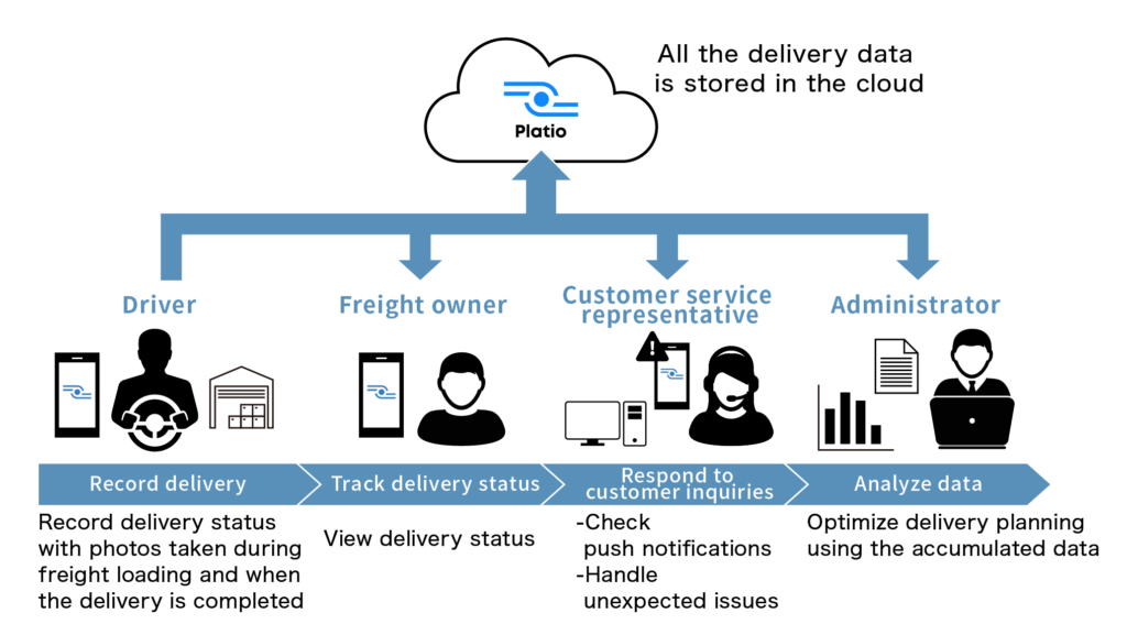 Picture: Overview of "Delivery Record App"
