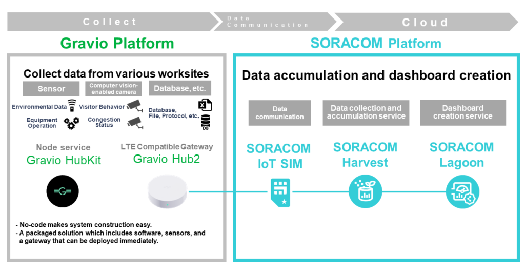 picture: Overview of integration of Gravio and  Soracom