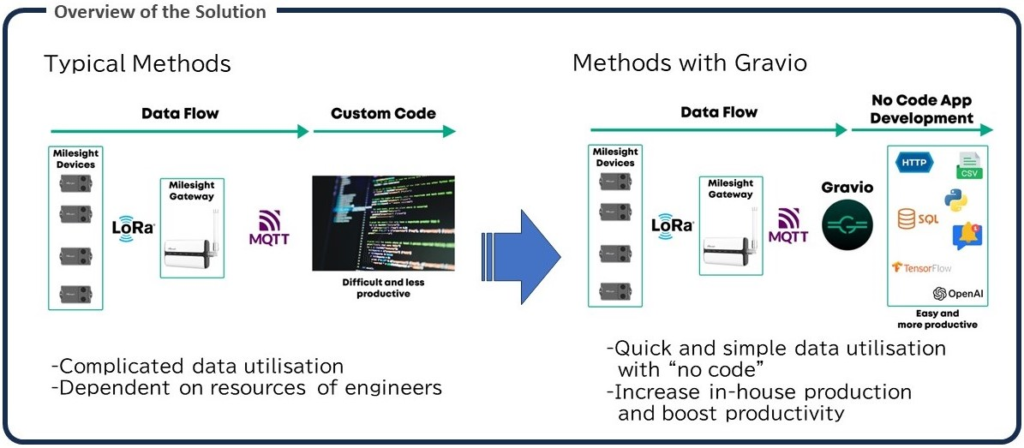 picture: Overview of the Collaboration between Milesight Products and Gravio