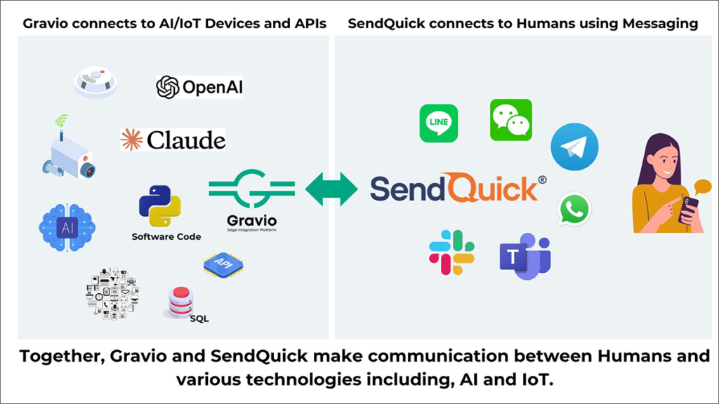 Image: Communication of Gravio and SendQuick