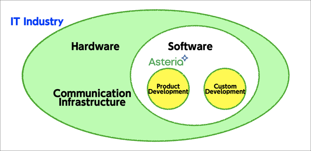 Different IT Sub-industries (Image)