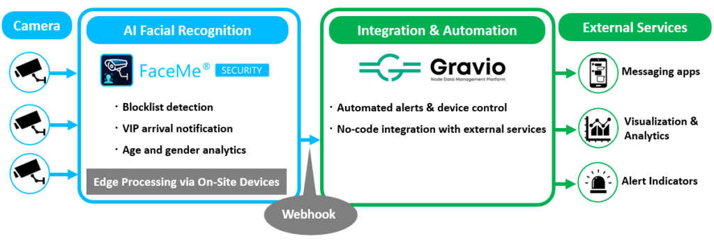 FaceMe x Gravio Integration