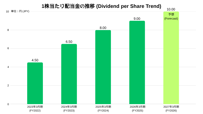 Dividend per Share Trend